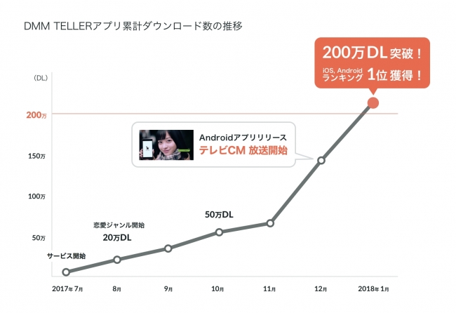 2分で読めるチャット型小説アプリ Dmm Teller リリース7ヶ月で200万ダウンロードを突破 企業リリース 日刊工業新聞 電子版