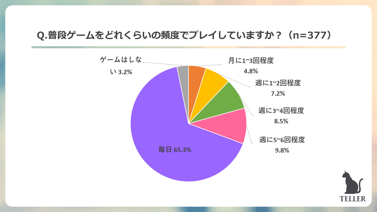 Z世代が一番好きなゲームは音ゲー が圧倒的1位 55 4 がゲームでのオンラインの交流がきっかけで友達ができたと回答 ピックアップ株式会社のプレスリリース