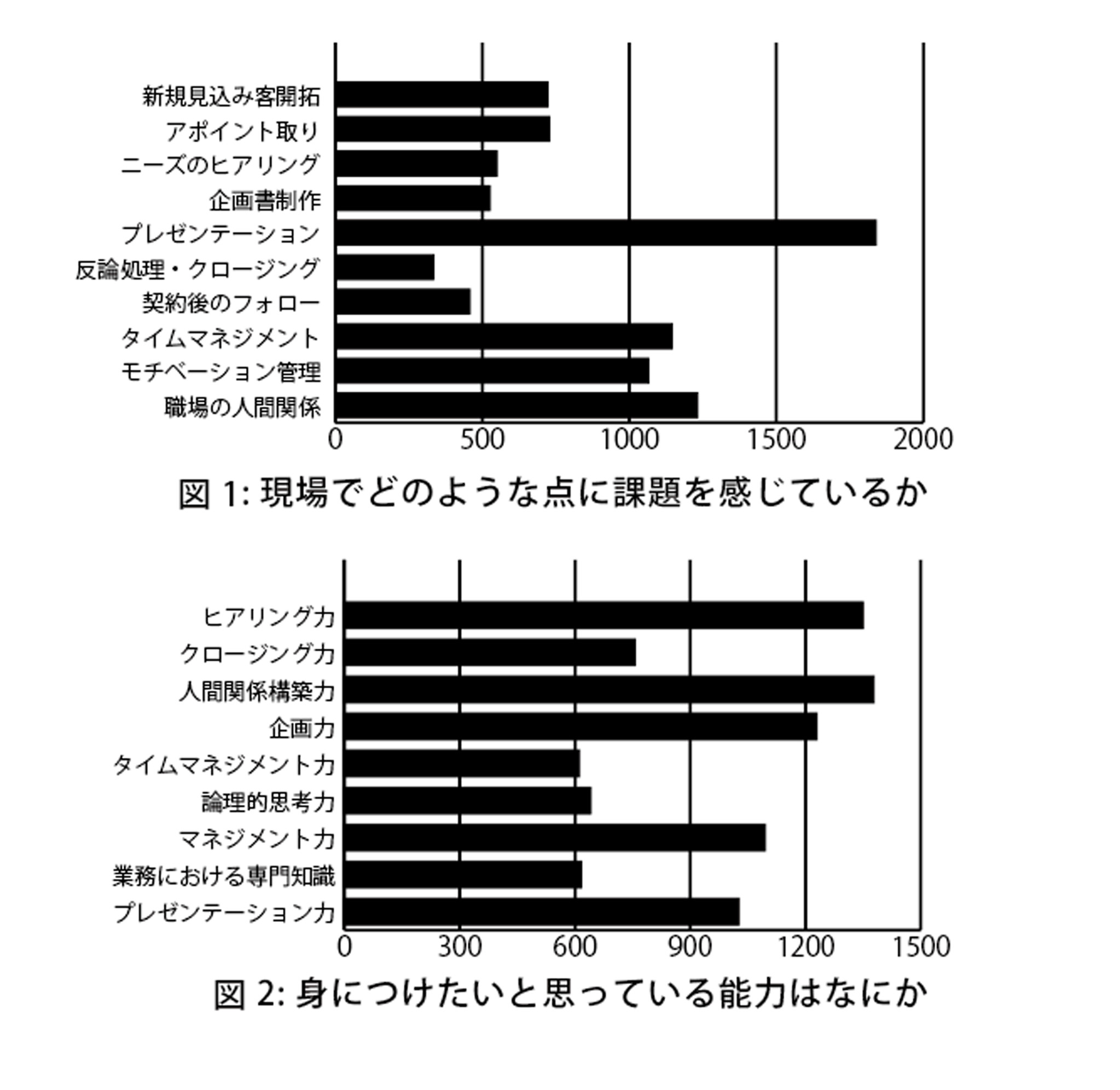 現役営業マンの仕事上の課題が浮き彫りに 課題の1位は プレゼンテーション 2位は 職場の人間関係 アチーブメント株式会社のプレスリリース