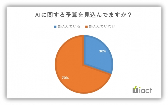 AIに関する予算を見込んでいますか？