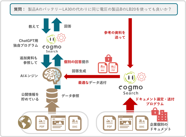 Cogmo SearchとChatGPTの連携イメージ