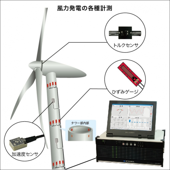 風力発電設備（タワー・ナセル）の強度計測