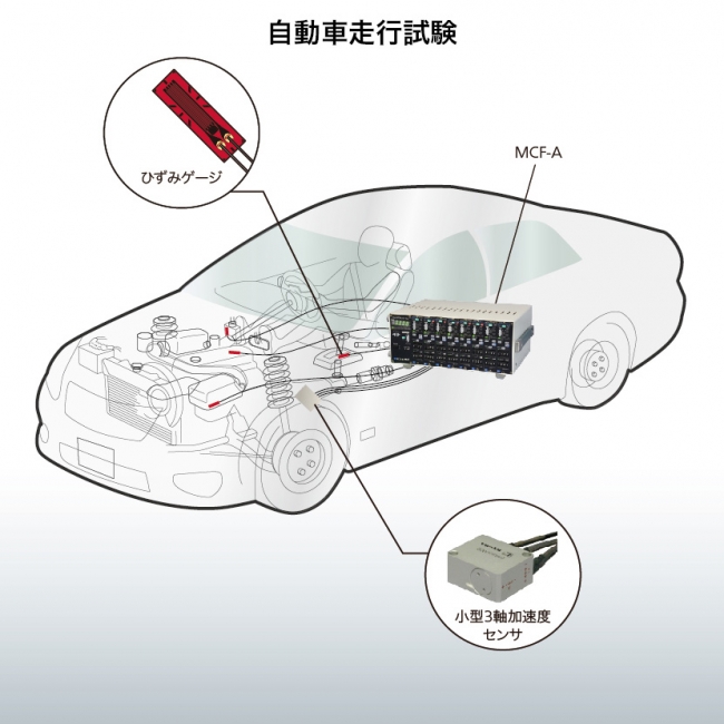 自動車の車載試験などで活用｜株式会社共和電業のプレスリリース