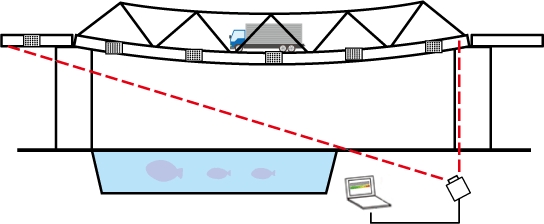 図4　開発した技術での変位測定のイメージ （例えば、橋梁の川の真上部分のようなアクセスが困難な箇所についても、測定が容易）