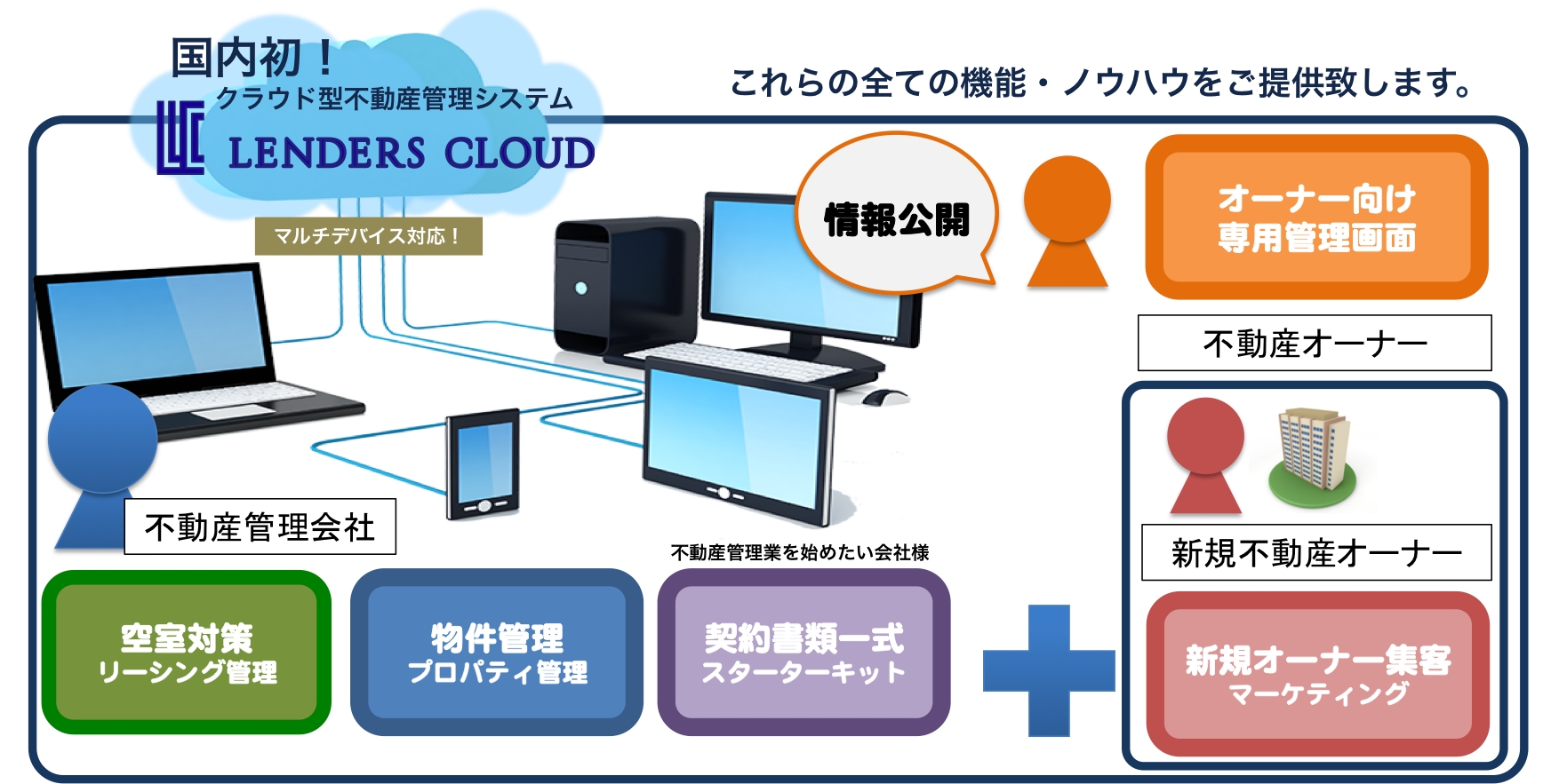 国内初のクラウド型不動産管理システムを提供する株式会社レンダーズクラウドがオーナー集客の ...