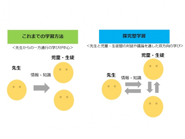 探究型学習のイメージ図