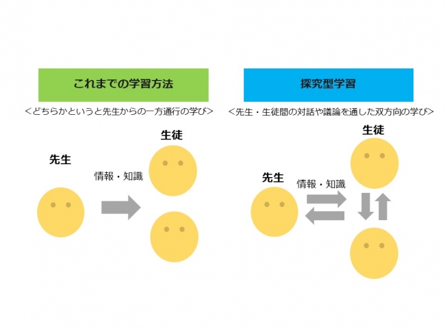 探究型学習のイメージ図