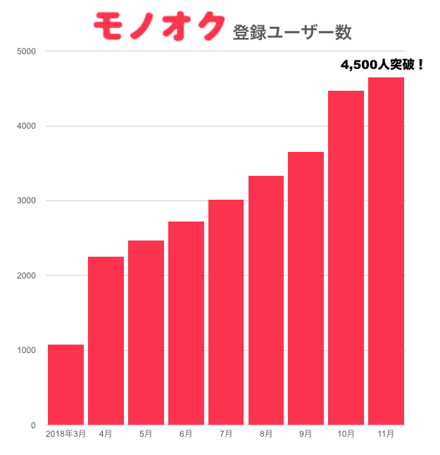 モノ置きの個人間シェアリングサービス『モノオク』登録ユーザー数4,500人突破、預けるモノNo.1は「家具・家電」