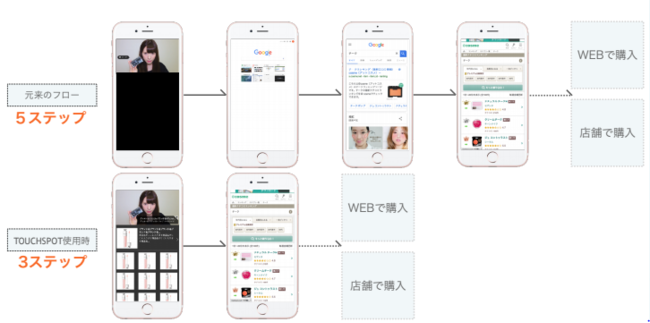 図4 購入フロー比較