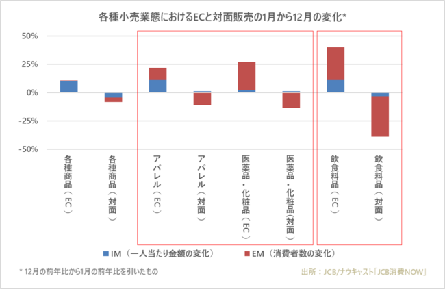 図3 株式会社Finatextホールディングス「新型コロナ国内確認から１年。『JCB消費NOW』による2020年消費動向総括」（2021年1月27日）