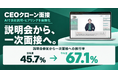 AIクローンが会社説明・ヒアリングを自動化する『CEOクローン面接』、一次面接着席率45.7％→67.1％、説明工数約132時間相当を削減