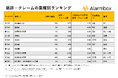 【2025年上半期 インターネット上で悪評・クレームが多い上位10業種を発表】EC・通信・医療・飲食など、生活密着型サービスに不満が集中