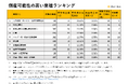 【2026年以降の業種別倒産発生予測ランキングを発表】製造・建設・一次産業の業種で倒産リスクが高止まり