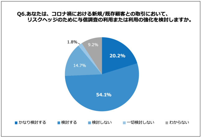 Q6.あなたは、コロナ禍における新規既存顧客との取引において、リスクヘッジのために与信調査の利用または利用の強化を検討しますか。