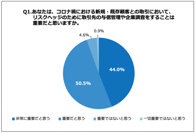 Q1.あなたは、コロナ禍における新規・既存顧客との取引において、リスクヘッジのために取引先の与信管理や企業調査をすることは重要だと思いますか。