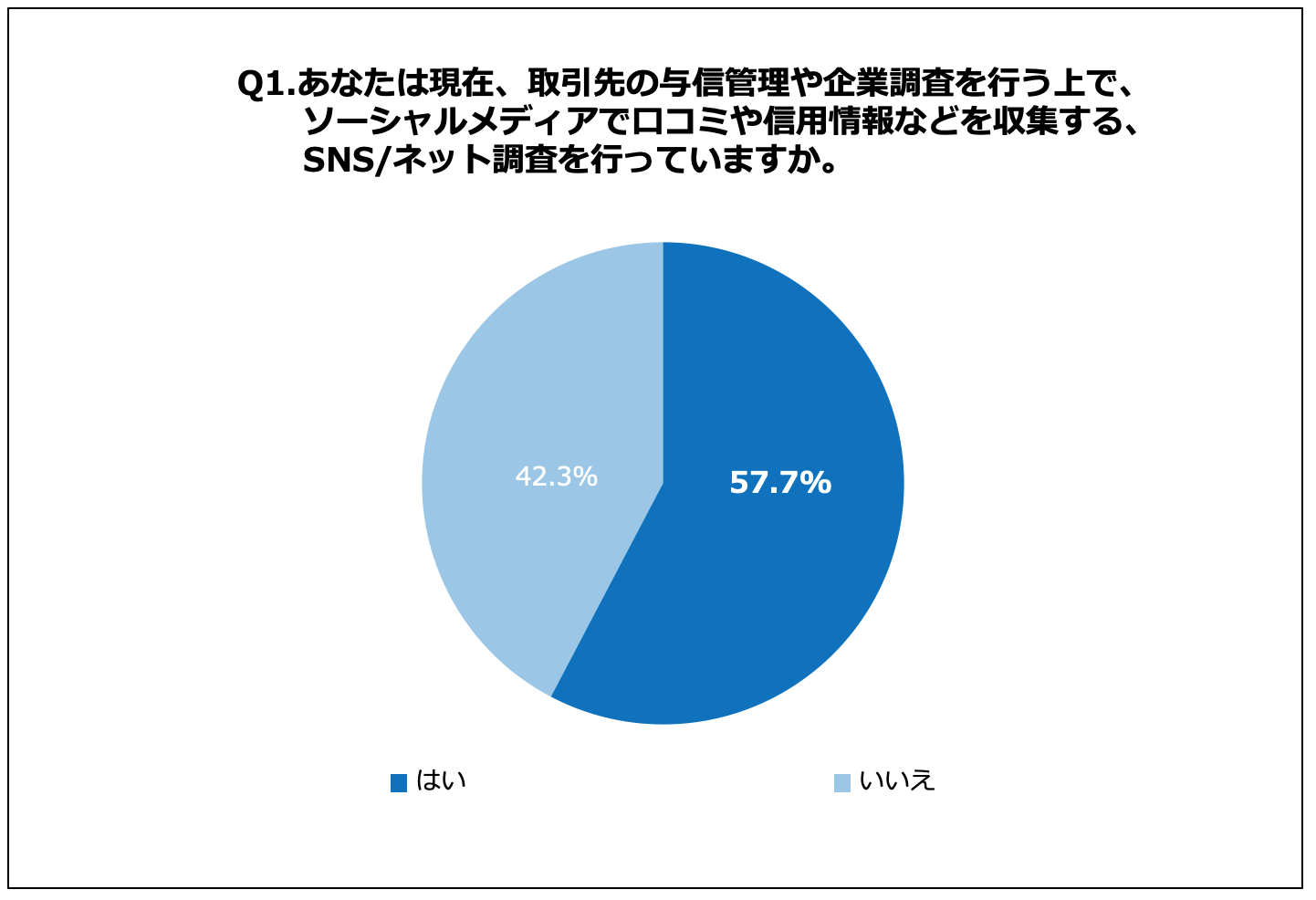 経営者 役員の約8割が インターネット時代は企業調査でも Sns ネット調査 が重要 と回答 Snsでの評判が企業 の評判に直結する の声43 3 アラームボックス株式会社のプレスリリース