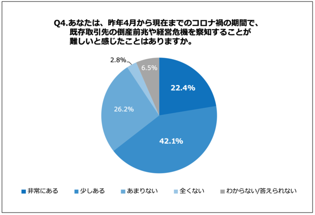 Q4.あなたは、昨年4月から現在までのコロナ禍の期間で、既存取引先の倒産前兆や経営危機を察知することが難しいと感じたことはありますか。