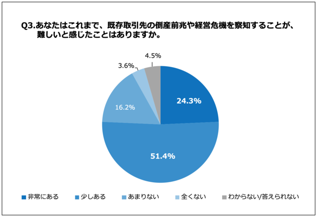 Q3.あなたはこれまで、既存取引先の倒産前兆や経営危機を察知することが、難しいと感じたことはありますか。