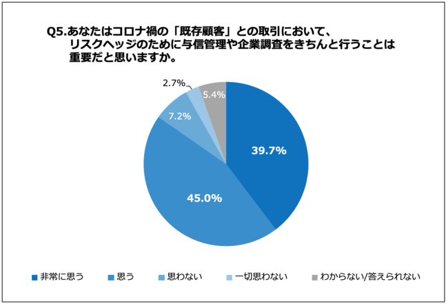 Q5.あなたはコロナ禍の「既存顧客」との取引において、リスクヘッジのために与信管理や企業調査をきちんと行うことは重要だと思いますか。