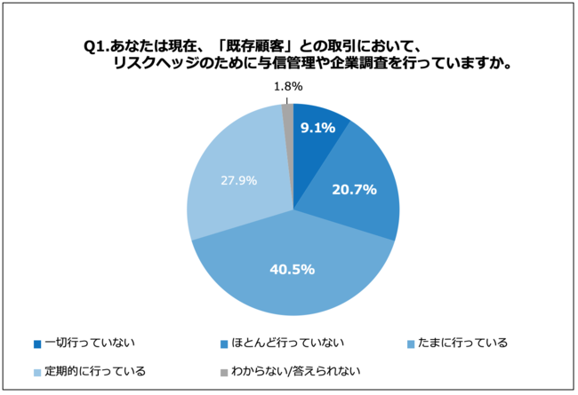 Q1.あなたは現在、「既存顧客」との取引において、リスクヘッジのために与信管理や企業調査を行っていますか。