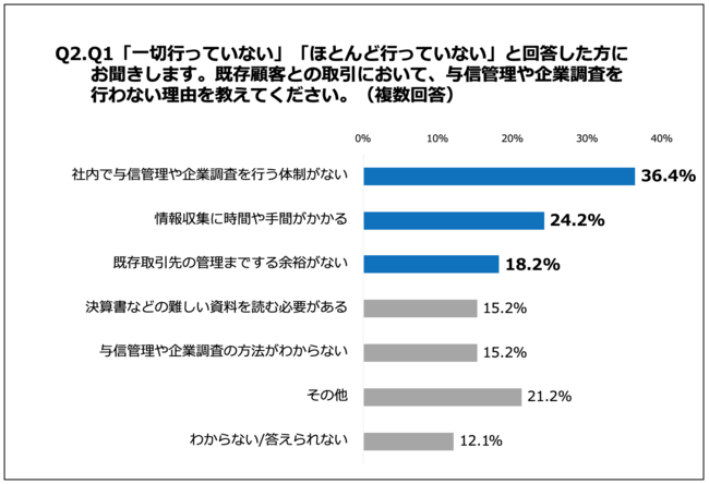 Q2.既存顧客との取引において、与信管理や企業調査を行わない理由を教えてください。（複数回答）