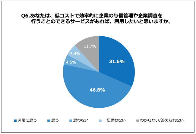 Q6.あなたは、低コストで効率的に企業の与信管理や企業調査を行うことのできるサービスがあれば、利用したいと思いますか。