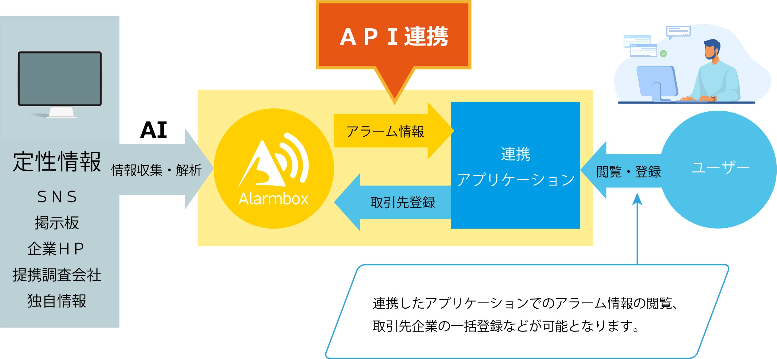 倒産余地の新システム 取引先のアラーム管理
