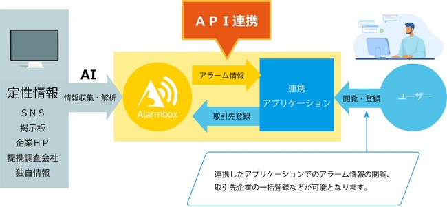 アラームボックスAPIをリリース AI与信管理サービスのデータ連携が可能