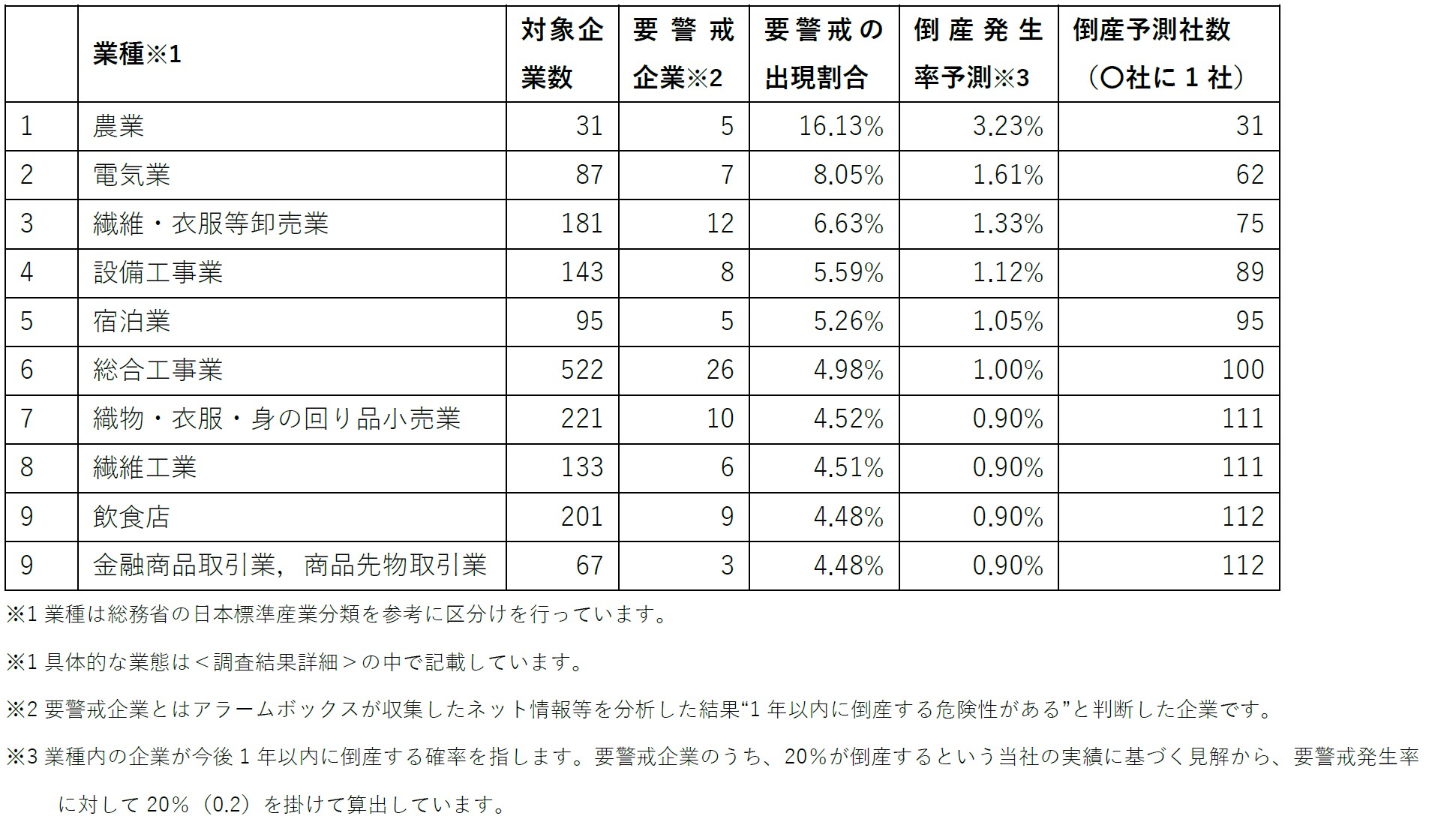 廃業しやすい業種は？