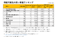 【2025年以降の業種別倒産発生予測ランキングを発表】1位の輸送用機械器具製造業、2位の各種商品小売業は36社に1社が倒産可能性あり