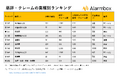 【2024年下半期 インターネット上で悪評・クレームが多い上位10業種を発表】11,957社のクレームを分析、EC・小売や宿泊、通信、美容が上位に