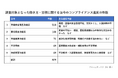 【働き方・労務に関する法令のコンプライアンス違反調査】最多は「環境・設備の安全管理不足」。建設業・製造業で全体の過半数に