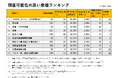 【2025年下半期以降の業種別倒産発生予測ランキングを発表】1位の電子部品・デバイス・電子回路製造業は33社に1社が倒産可能性あり