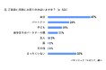 花粉の飛散開始!素材により衣服への付着量は10倍に。家族が多いほど増える“持ち込み花粉”… 家庭内に花粉にお困りの方がいる68% 花粉に悩まされにくい室内環境にするコツ
