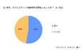 「今年のエアコン冷房利用開始時、エアコンからモワッと臭を感じた」74% 「今夏のエアコン試運転行っていない」55% ほったらかしエアコンのカビ風にご用心