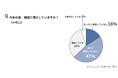 早まる“熱帯夜”、今夏の睡眠「満足していない」63% 今夏の睡眠時間、50%が「6時間未満」…夜間の熱中症に要注意。冬より気をつけたい“夏の睡眠不足”によるパフォーマンス低下