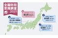 【全国防犯意識調査2025】全国の6割以上が「これって詐欺かも」と感じた経験あり。一方で半数が「どんな対策をしてよいのかわからない」