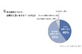 【11月9日は換気の日】「冬の換気について、必要だと思う」94％の一方、「冬の換気をガマンしてしまう」70％