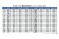 今冬のエアコン利用時間＆増加時間ランキングを発表。今冬のエアコン利用時間、全国平均1300時間超。「これまで暖房稼働終わりに“冬じまい”をしていない」50％