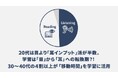 20代は目より「耳インプット」派が半数。学習は「目」から「耳」への転換期？！30～40代の4割以上が「移動時間」を学習に活用