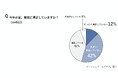 夜間の熱中症への不安は20代が63％の一方、高齢層ほど低い傾向に。　「今夏の睡眠に不満」54%。67％が「同室者との体感温度の違いを感じる」、36％が「揉めた経験あり」