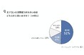 エアコンの消費電力の約8～9割が室外機。理解しているのはわずか5％。室外機の節電対策、72％が十分な対策を実施せず。電気代高騰の今夏、考えよう「室外機ケア」