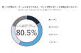 【肩こりとゲームに関する実態調査】肩こりゲーマーの約半数が、遊び始めてわずか1時間未満で「快適さ」を失う