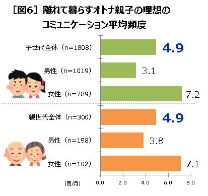 離れて暮らすオトナ親子の理想のコミュニケーション頻度