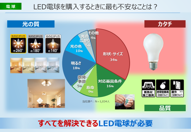 電球が持つ「色の再現性」でモノの見え方はここまで違う！パナソニック