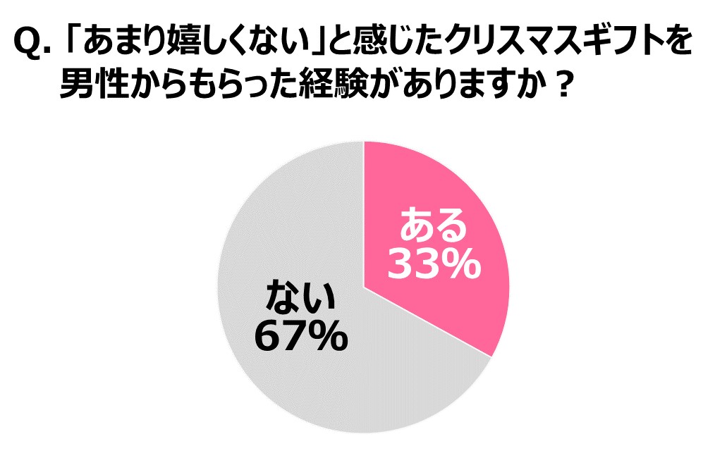 令和初のクリスマスギフト に関する調査 男性約9割がギフト選びに悩んだ経験あり さらに7割が ネタ切れ 男女間のギャップが最も大きいギフト 1位は 美容家電 パナソニックのプレスリリース