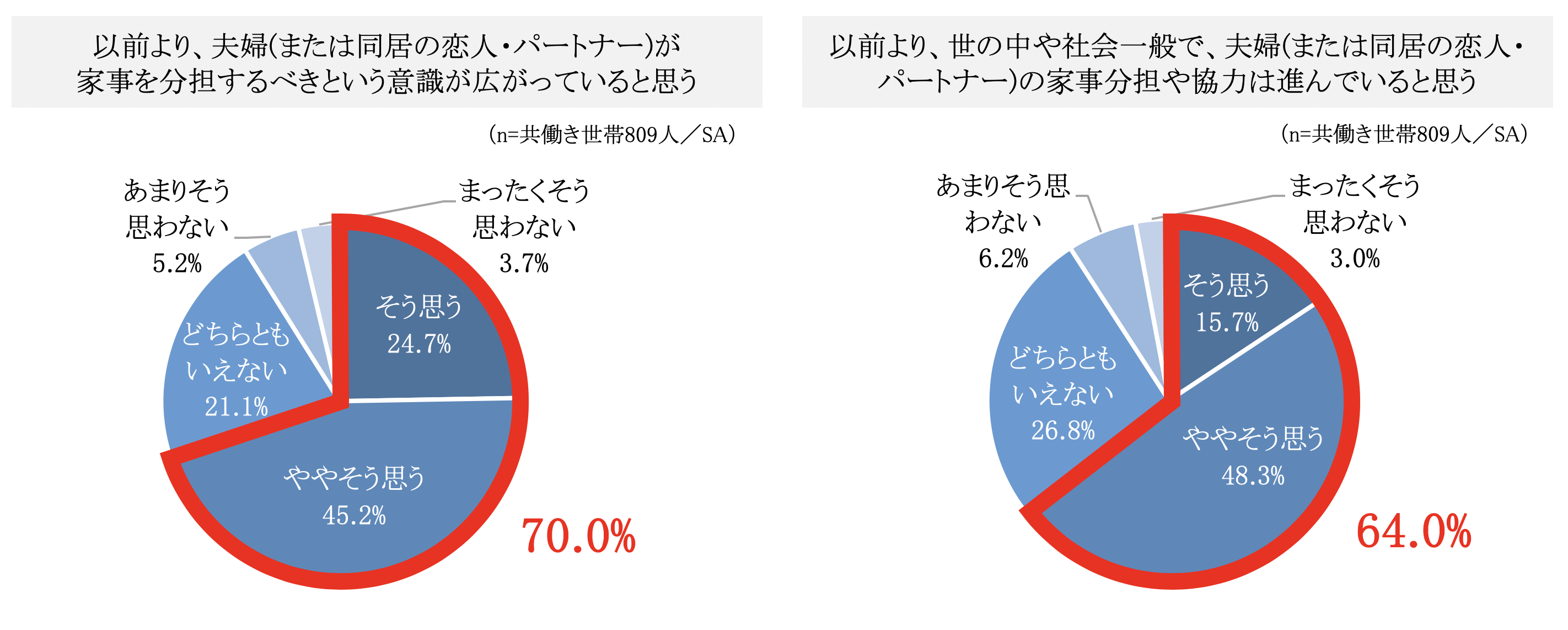 1月25日は 主婦休みの日 家事167項目の うち 家電などに任せれば70項目 41 9 が しない家事 に 調査結果からは ストレスが40 0 減ると思う と回答 パナソニックの プレスリリース