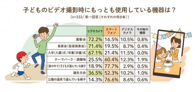 運動会 卒業式 入学式 発表会 7割のパパママはビデオ撮影をする失敗したと思うポイントは 撮影 対象者が小さい 手振れ パナソニックのプレスリリース