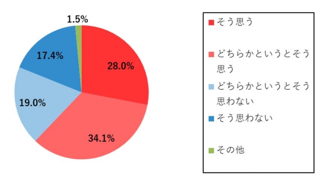 【図9】花粉が多く飛散していると感じる際に、有給休暇を取得する、 もしくは移動せずに自宅で作業をしたいと思うかについて（n=1324）