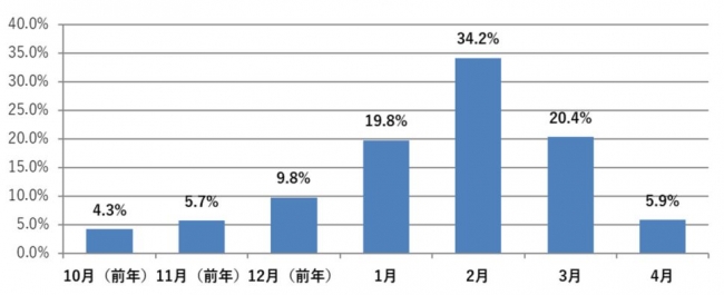 【図5】計画的に花粉対策する人の開始時期について（N=653）